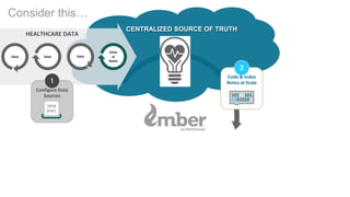 CENTRALIZED SOURCE OF TRUTH
Consider this…
HEALTHCARE DATA
DataData Data
Clinic
al
Notes
Configure Data
Sources
1
Code & Index
Notes at Scale
2
11010101
10100101
1010
0101
 