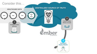 CENTRALIZED SOURCE OF TRUTH
Consider this…
HEALTHCARE DATA
DataData Data
Clinic
al
Notes
Code & Index
Notes at Scale
2
Develop &
Deploy Models
3
Configure Data
Sources
1
10100101
11010101
1010
0101
 