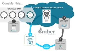 CENTRALIZED SOURCE OF TRUTH
Consider this…
HEALTHCARE DATA
DataData Data
Clinic
al
Notes
Note Search &
Model
Interaction
4
MODEL
SHARING
Configure Data
Sources
1
Code & Index
Notes at Scale
2
10100101
11010101
Develop &
Deploy Models
3
1010
0101
 