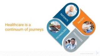 © Cloudera, Inc. All rights reserved.
7
5
Healthcare is a
continuum of journeys
 