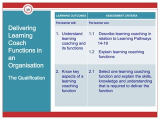 36
                    LEARNING OUTCOMES                ASSESSMENT CRITERIA

                    The learner will:   The learner can:

Delivering
Learning            1. Understand
                       learning
                                     1.1 Describe learning coaching in
                                          relation to Learning Pathways
Coach                  coaching and      14-19
Functions in           its functions
                                     1.2 Explain learning coaching
an                                        functions

Organisation
                    2. Know key         2.1    Select one learning coaching
The Qualification      aspects of a            function and explain the skills,
                       learning                knowledge and understanding
                       coaching                that is required to deliver the
                       function                function
 