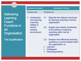 37
                    LEARNING OUTCOMES                 ASSESSMENT CRITERIA

                    The learner will:   The learner can:
Delivering
Learning            3. Understand       3.1     Describe the delivery structures
                       how learning             for learning coaching in her/his
Coach                  coaching                 organisation
Functions in           relates to
                       her/his          3.2     Explain how she/he contributes
an                     working                  to the delivery of learning
Organisation           environment              coaching within her/his
                                                organisation

The Qualification                       3.3     Analyse how effectively learning
                                                coaching is communicated within
                                                the organisation to:
                                              Learners
                                              Colleagues
                                              Parents/guardians
 