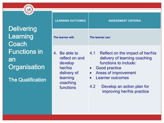 38

                     LEARNING OUTCOMES                 ASSESSMENT CRITERIA


Delivering
Learning            The learner will:    The learner can:

Coach
Functions in        4. Be able to        4.1     Reflect on the impact of her/his
an                     reflect on and
                       develop
                                                 delivery of learning coaching
                                                 functions to include:
Organisation           her/his                 Good practice
                       delivery of             Areas of improvement
The Qualification      learning                Learner outcomes
                       coaching
                       functions         4.2      Develop an action plan for
                                                  improving her/his practice
 