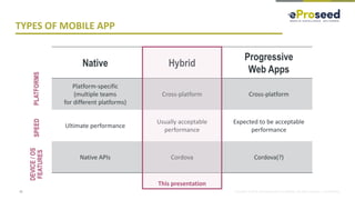 Copyright © 2018, eProseed and/or its affiliates. All rights reserved. | Confidential
TYPES OF MOBILE APP
11
Native Hybrid
Progressive
Web Apps
Platform-specific
(multiple teams
for different platforms)
Cross-platform Cross-platform
Ultimate performance
Usually acceptable
performance
Expected to be acceptable
performance
Native APIs Cordova Cordova(?)
This presentation
PLATFORMSSPEED
DEVICE/OS
FEATURES
 
