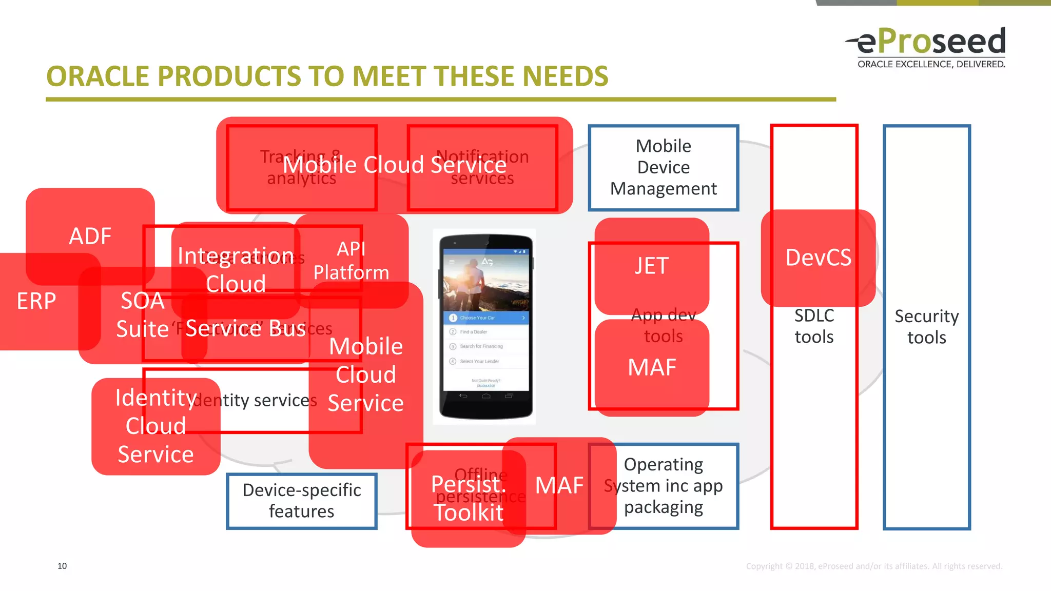 Copyright © 2018, eProseed and/or its affiliates. All rights reserved.
ORACLE PRODUCTS TO MEET THESE NEEDS
10
Data services
‘Functional’ services
Offline
persistence
App dev
tools
Mobile
Device
Management
SDLC
tools
Security
tools
Notification
services
Tracking &
analytics
Operating
System inc app
packaging
Device-specific
features
Identity services
Mobile Cloud Service
Mobile
Cloud
Service
Integration
Cloud
SOA
Suite Service Bus
Identity
Cloud
Service
ADF
ERP
JET
MAF
MAFPersist.
Toolkit
DevCSAPI
Platform
 