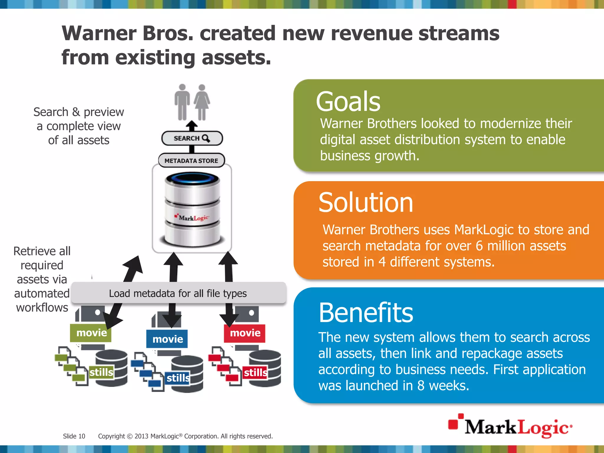 Warner Bros. created new revenue streams from existing assets. Search & preview Goals a complete view Warner Brothers looked to modernize their of all assets digital asset distribution system to enable METADATA STORE business growth. Solution Warner Brothers uses MarkLogic to store and Retrieve all search metadata for over 6 million assets required stored in 4 different systems. assets via automated Load metadata for all file types workflows Benefits movie movie s movie s The new system allows them to search across s all assets, then link and repackage assets stills stills according to business needs. First application stills was launched in 8 weeks. Slide 10 Copyright © 2013 MarkLogic® Corporation. All rights reserved. 
