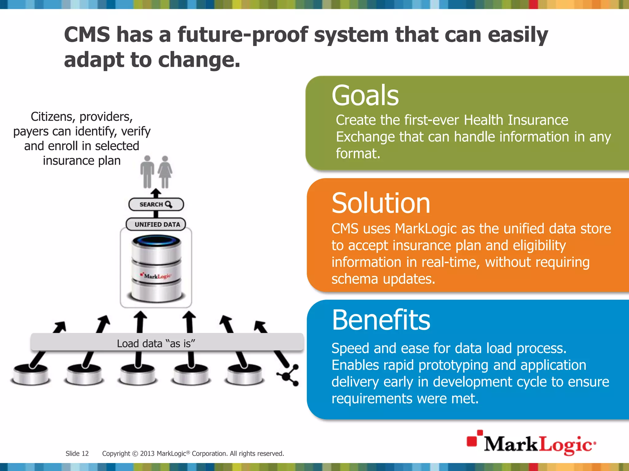 CMS has a future-proof system that can easily adapt to change. Goals Citizens, providers, Create the first-ever Health Insurance payers can identify, verify Exchange that can handle information in any and enroll in selected insurance plan format. Solution UNIFIED DATA CMS uses MarkLogic as the unified data store to accept insurance plan and eligibility information in real-time, without requiring schema updates. Benefits Load data “as is” Speed and ease for data load process. Enables rapid prototyping and application delivery early in development cycle to ensure requirements were met. Slide 12 Copyright © 2013 MarkLogic® Corporation. All rights reserved. 