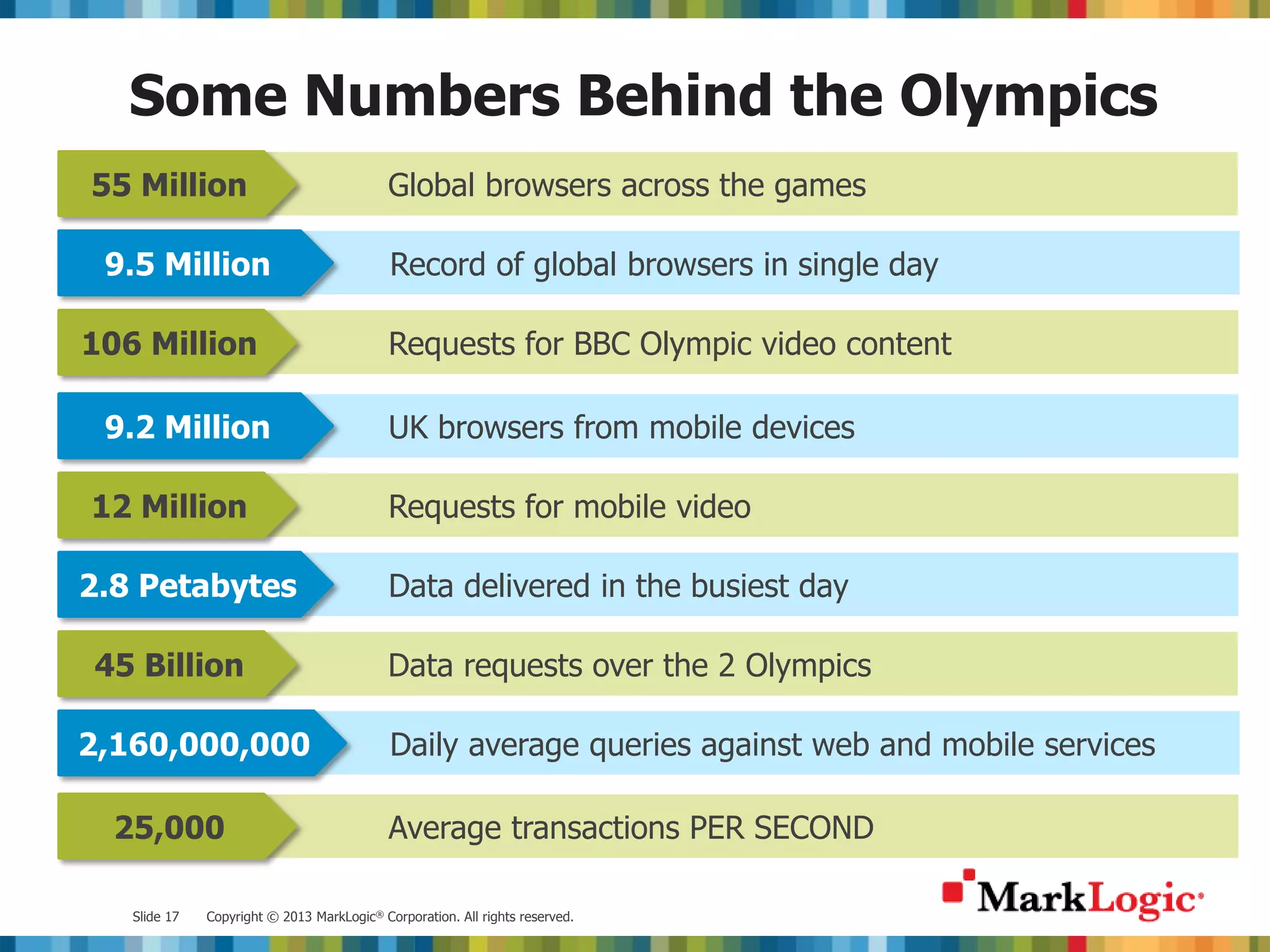 Some Numbers Behind the Olympics 55 Million Global browsers across the games 9.5 Million Record of global browsers in single day 106 Million Requests for BBC Olympic video content 9.2 Million UK browsers from mobile devices 12 Million Requests for mobile video 2.8 Petabytes Data delivered in the busiest day 45 Billion Data requests over the 2 Olympics 2,160,000,000 Daily average queries against web and mobile services 25,000 Average transactions PER SECOND Slide 17 Copyright © 2013 MarkLogic® Corporation. All rights reserved. 