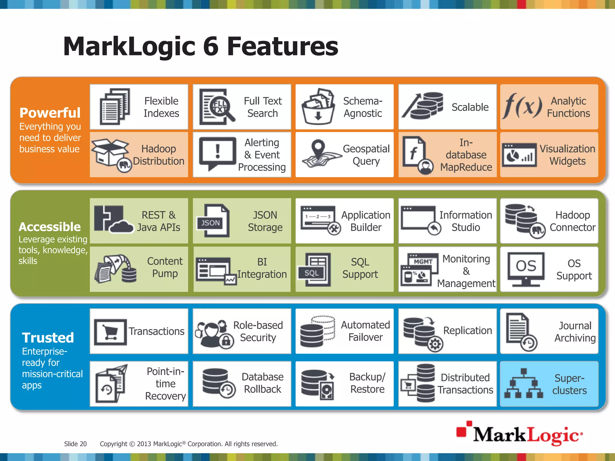 MarkLogic 6 Features Flexible Full Text Schema- Analytic Scalable Powerful Indexes Search Agnostic Functions Everything you need to deliver Alerting In- business value Hadoop Geospatial Visualization & Event database Distribution Query Widgets Processing MapReduce REST & JSON Application Information Hadoop Accessible Java APIs Storage Builder Studio Connector Leverage existing tools, knowledge, skills Content BI SQL Monitoring OS Pump Integration Support & Support Management Role-based Automated Journal Transactions Replication Trusted Security Failover Archiving Enterprise- ready for mission-critical Point-in- Database Backup/ Distributed Super- apps time Rollback Restore Transactions clusters Recovery Slide 20 Copyright © 2013 MarkLogic® Corporation. All rights reserved. 