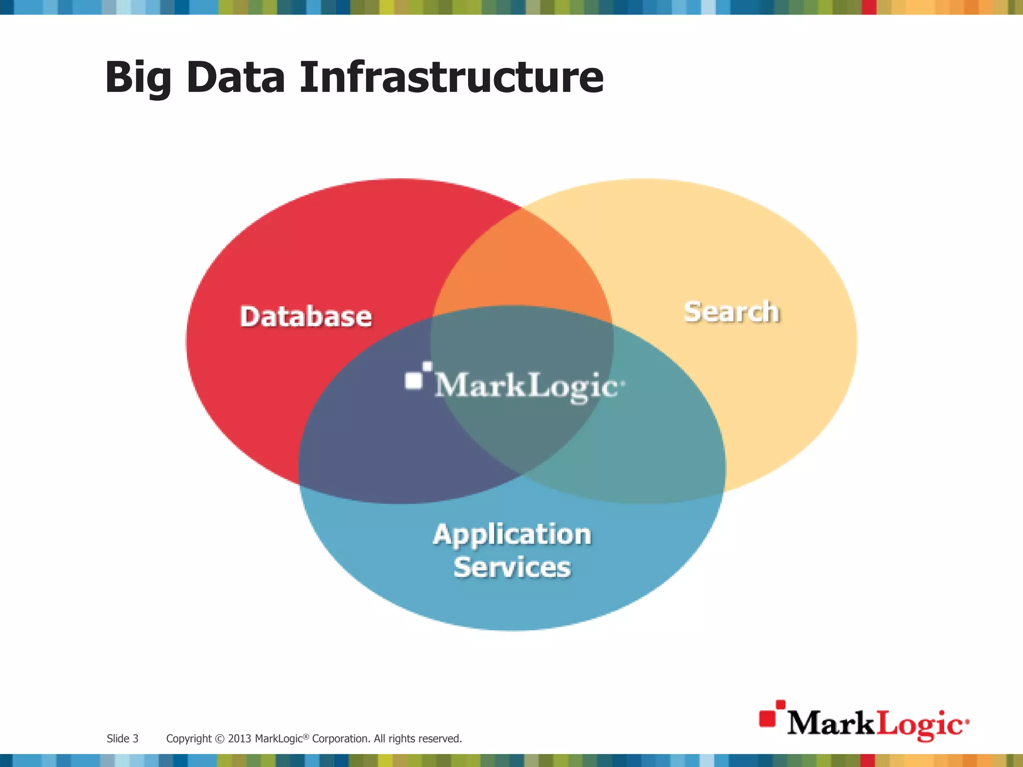 Big Data Infrastructure Slide 3 Copyright © 2013 MarkLogic® Corporation. All rights reserved. 