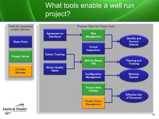 Process That Use These ToolsTools for successful
project delivery
What tools enable a well run
project?
Agreement on
Inter...