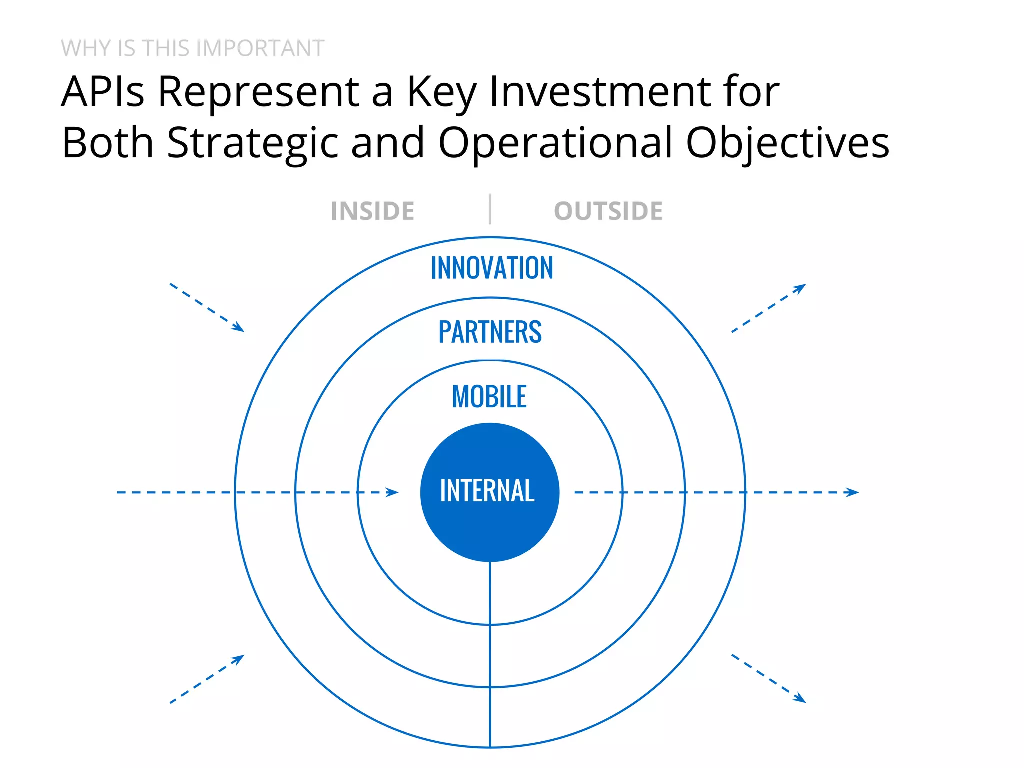 WHY IS THIS IMPORTANT 
APIs Represent a Key Investment for 
Both Strategic and Operational Objectives 
INSIDE OUTSIDE 
INNOVATION 
PARTNERS 
MOBILE 
INTERNAL 
 