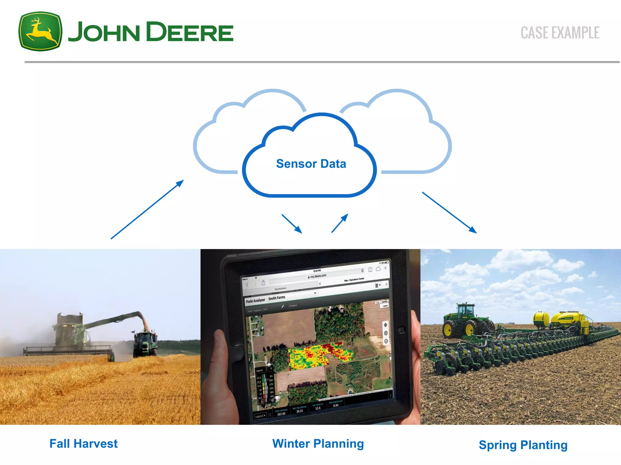 CASE EXAMPLE 
Sensor Data 
Fall Harvest Winter Planning Spring Planting 
 