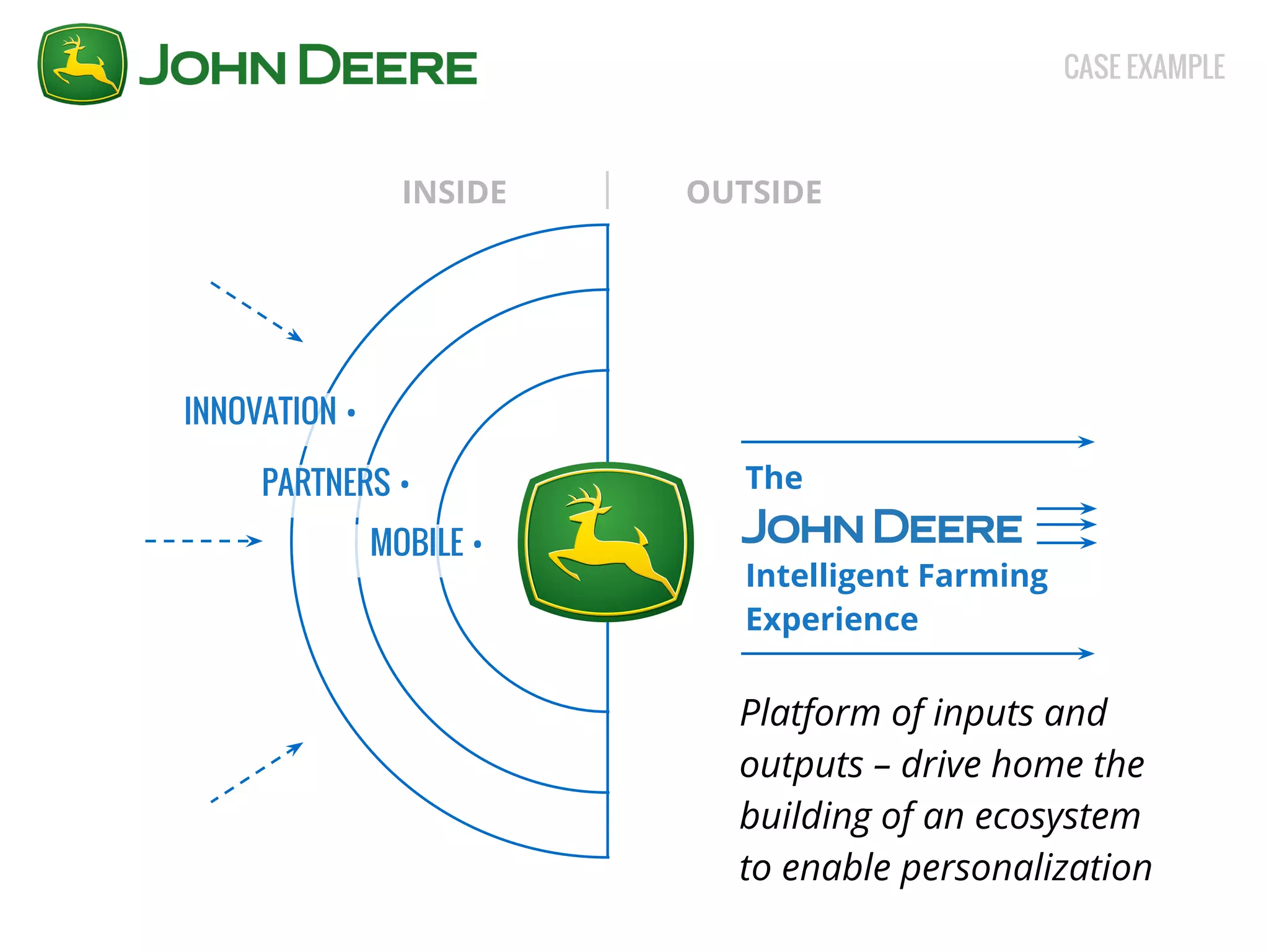 CASE EXAMPLE 
INSIDE OUTSIDE 
MOBILE • 
The 
Intelligent Farming 
Experience 
INNOVATION • 
PARTNERS • 
Platform of inputs and 
outputs – drive home the 
building of an ecosystem 
to enable personalization  