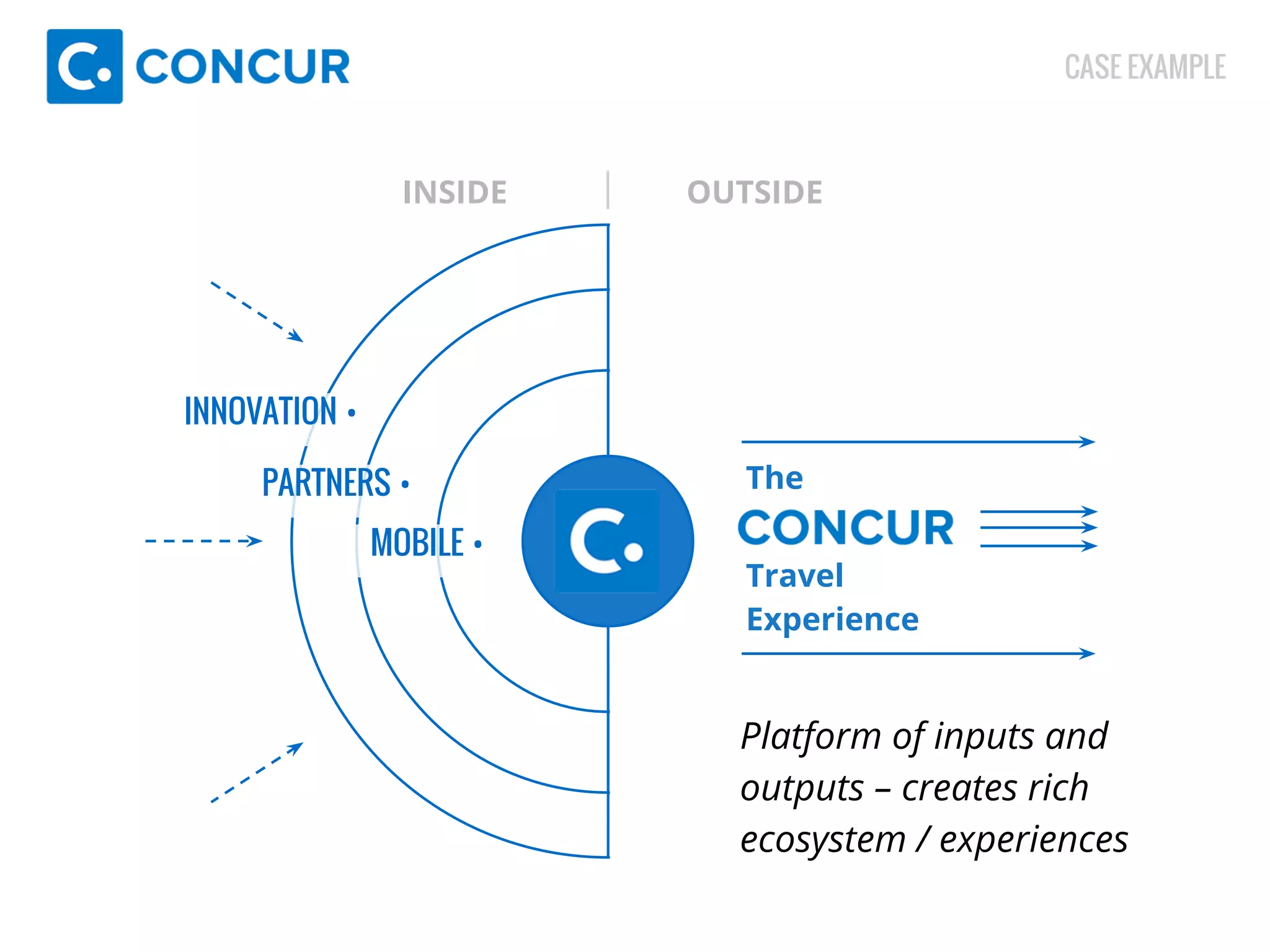 CASE EXAMPLE 
INSIDE OUTSIDE 
MOBILE • 
The 
Travel 
Experience 
INNOVATION • 
PARTNERS • 
Platform of inputs and 
outputs – creates rich 
ecosystem / experiences 
 