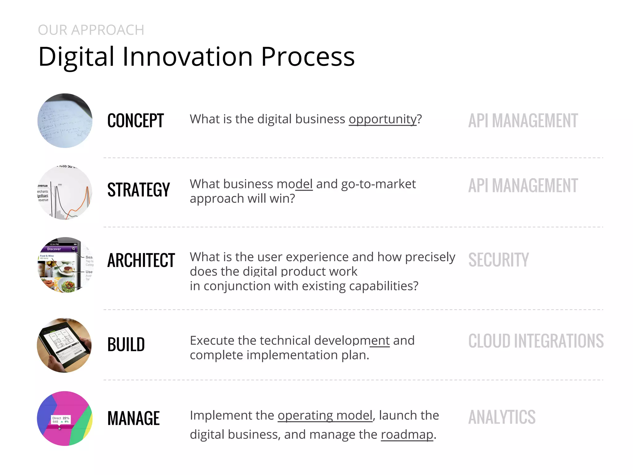 OUR APPROACH 
Digital Innovation Process 
CONCEPT 
STRATEGY 
ARCHITECT 
BUILD 
MANAGE 
What is the digital business opportunity? 
What business model and go-to-market 
approach will win? 
What is the user experience and how precisely 
does the digital product work 
in conjunction with existing capabilities? 
Execute the technical development and 
complete implementation plan. 
Implement the operating model, launch the 
digital business, and manage the roadmap. 
API MANAGEMENT 
API MANAGEMENT 
SECURITY 
CLOUD INTEGRATIONS 
ANALYTICS 
 