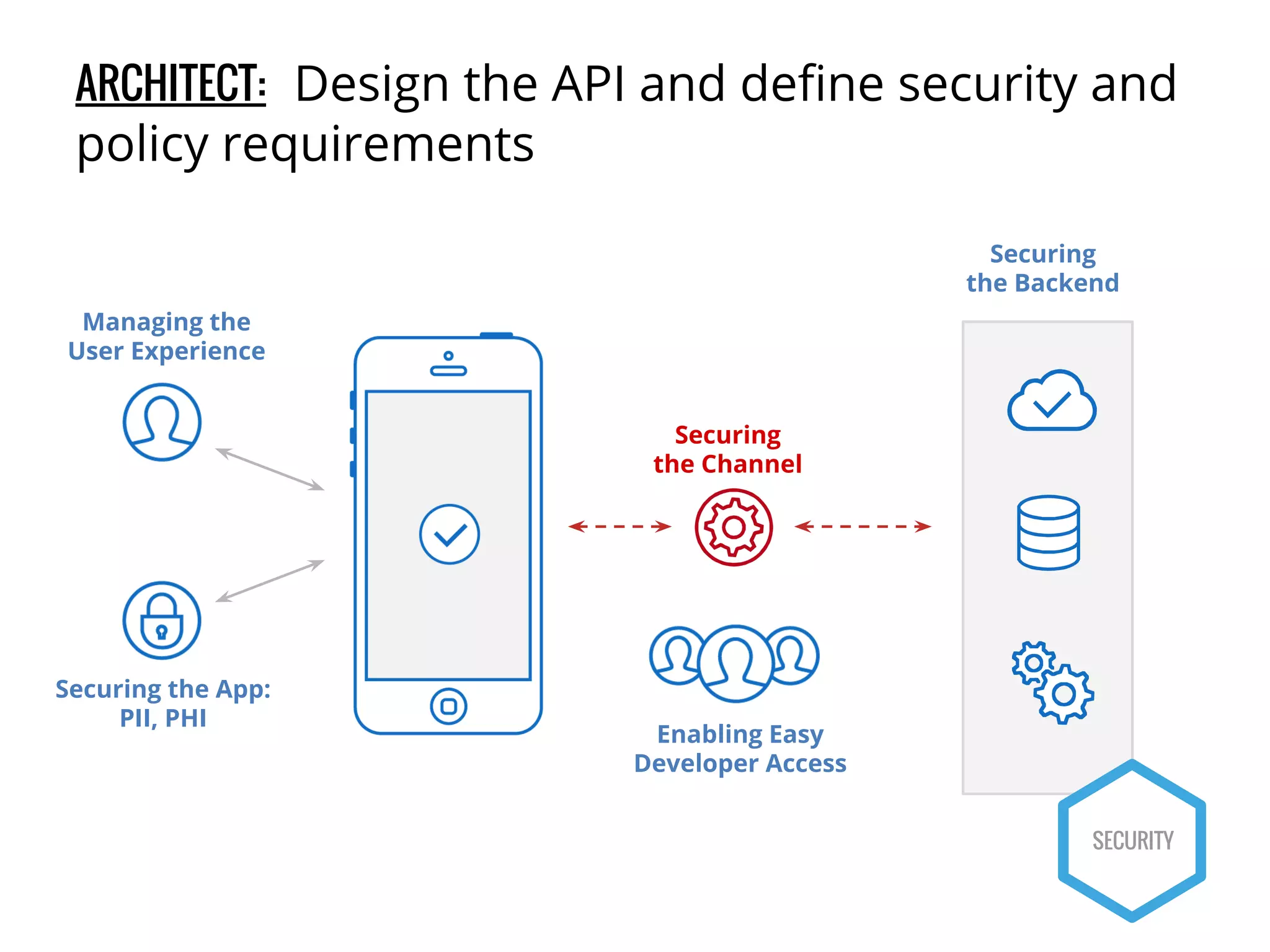 ARCHITECT: Design the API and define security and 
policy requirements 
Managing the 
User Experience 
Securing the App: 
Securing 
the Channel 
PII, PHI Enabling Easy 
Developer Access 
Securing 
the Backend 
SECURITY 
 