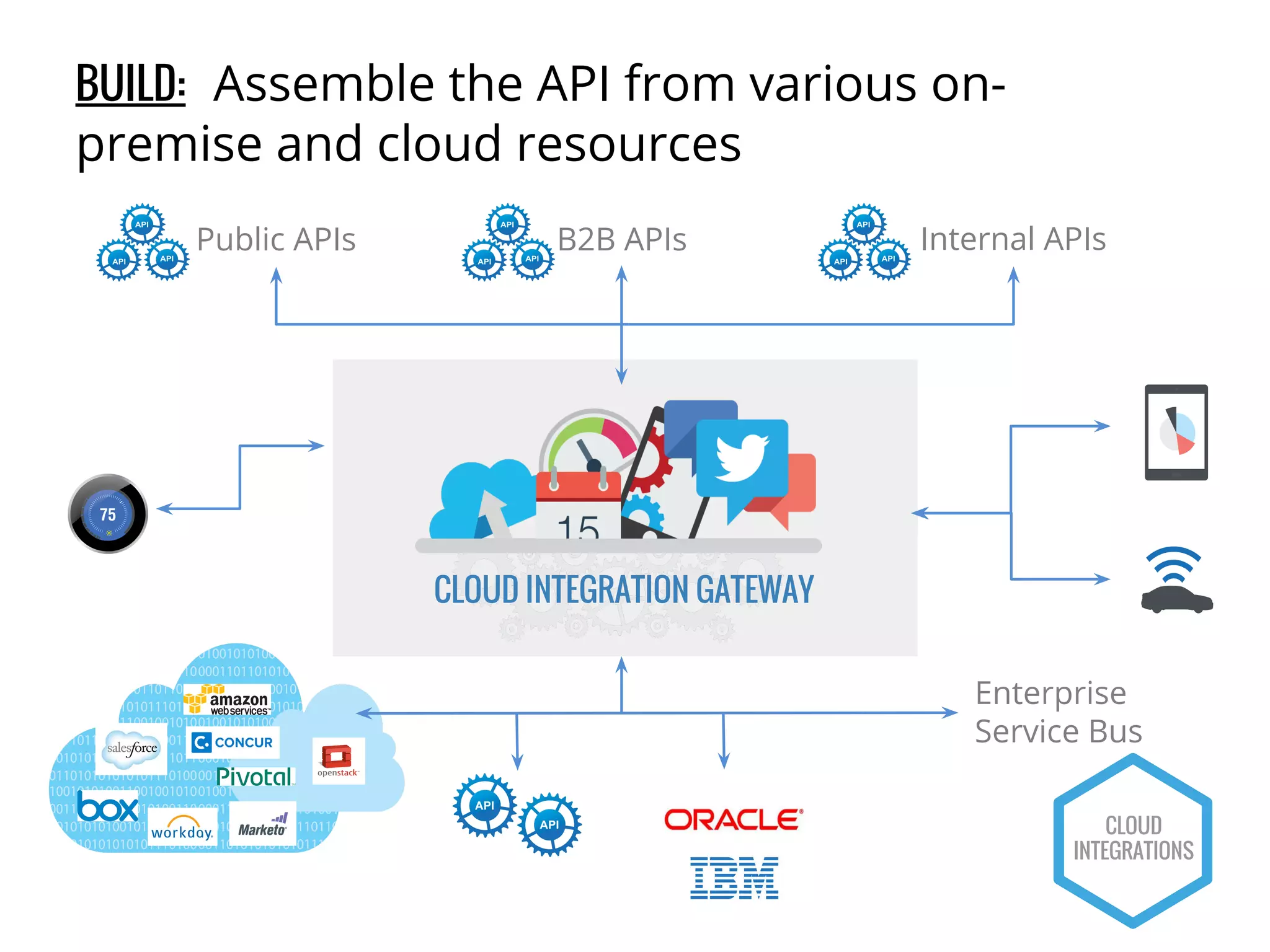 BUILD: Assemble the API from various on-premise 
and cloud resources 
Public APIs B2B APIs Internal APIs 
Enterprise 
Service Bus 
CLOUD INTEGRATION GATEWAY 
CLOUD 
INTEGRATIONS 
 