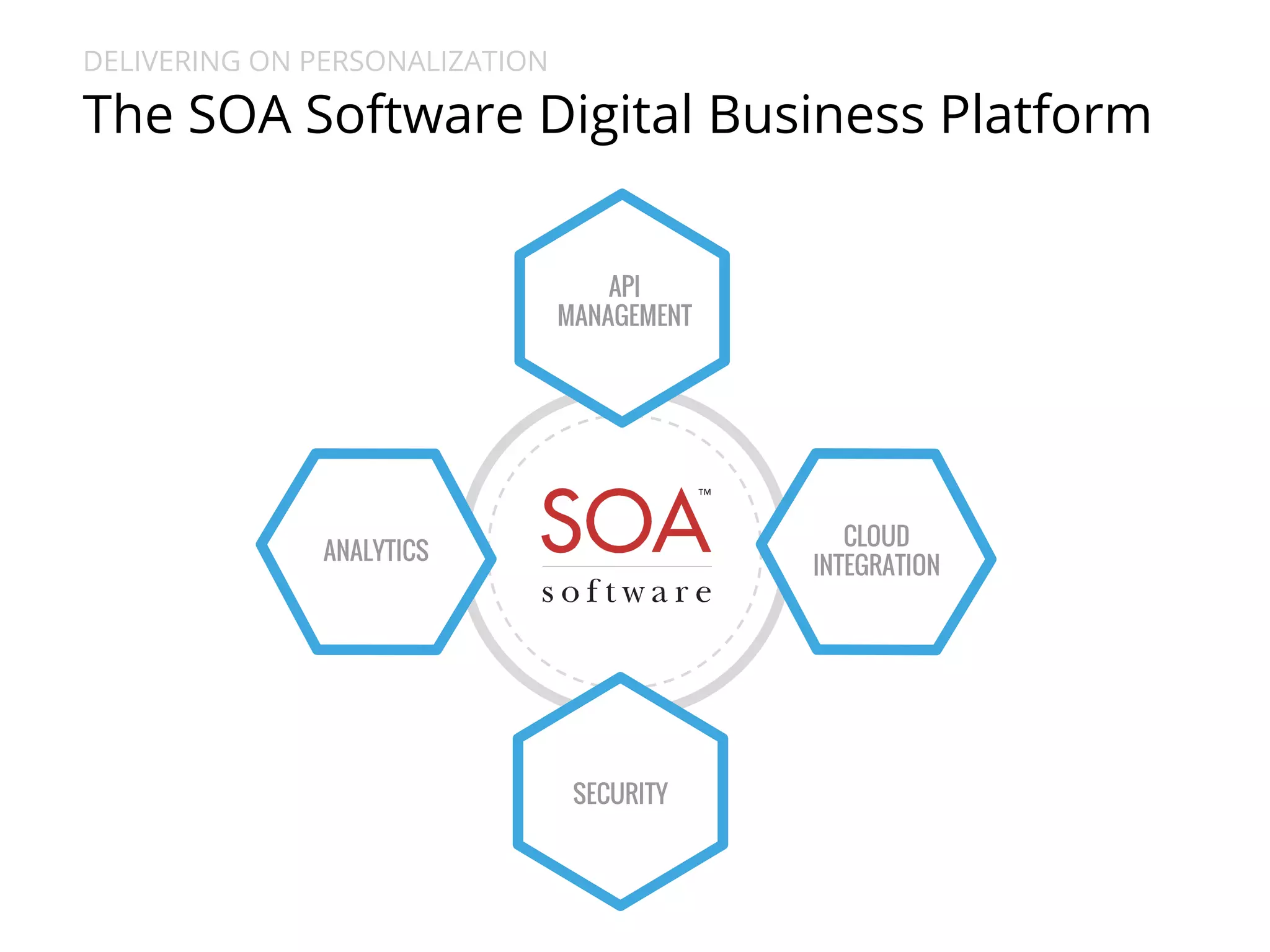 DELIVERING ON PERSONALIZATION 
The SOA Software Digital Business Platform 
ANALYTICS CLOUD 
INTEGRATION 
API 
MANAGEMENT 
SECURITY 
 