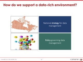 canarie.ca | @canarie_inc 12
How do we support a data-rich environment?
National strategy for data
management
Policy governing data
management
 