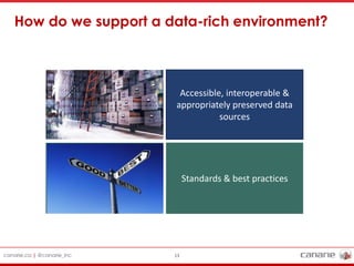 canarie.ca | @canarie_inc 13
How do we support a data-rich environment?
Accessible, interoperable &
appropriately preserved data
sources
Standards & best practices
 