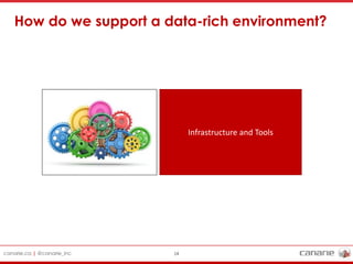 canarie.ca | @canarie_inc 14
How do we support a data-rich environment?
Infrastructure and Tools
 