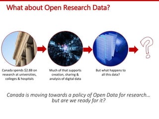 What about Open Research Data?
Canada is moving towards a policy of Open Data for research…
but are we ready for it?
Canada spends $2.8B on
research at universities,
colleges & hospitals
Much of that supports
creation, sharing &
analysis of digital data
But what happens to
all this data?
 