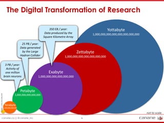 canarie.ca | @canarie_inc 6
The Digital Transformation of Research
6
not to scale.
Yottabyte
1,000,000,000,000,000,000,000,000
Zettabyte
1,000,000,000,000,000,000,000
Exabyte
1,000,000,000,000,000,000
Petabyte
1,000,000,000,000,000
Terabyte
1,000,000,000,000
Giga1,000,000,000,000
3 PB / year:
Activity of
one million
brain neurons
25 PB / year:
Data generated
by the Large
Hadron Collider
350 EB / year:
Data produced by the
Square Kilometre Array
 