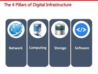 The 4 Pillars of Digital Infrastructure
Network Computing Storage Software
 