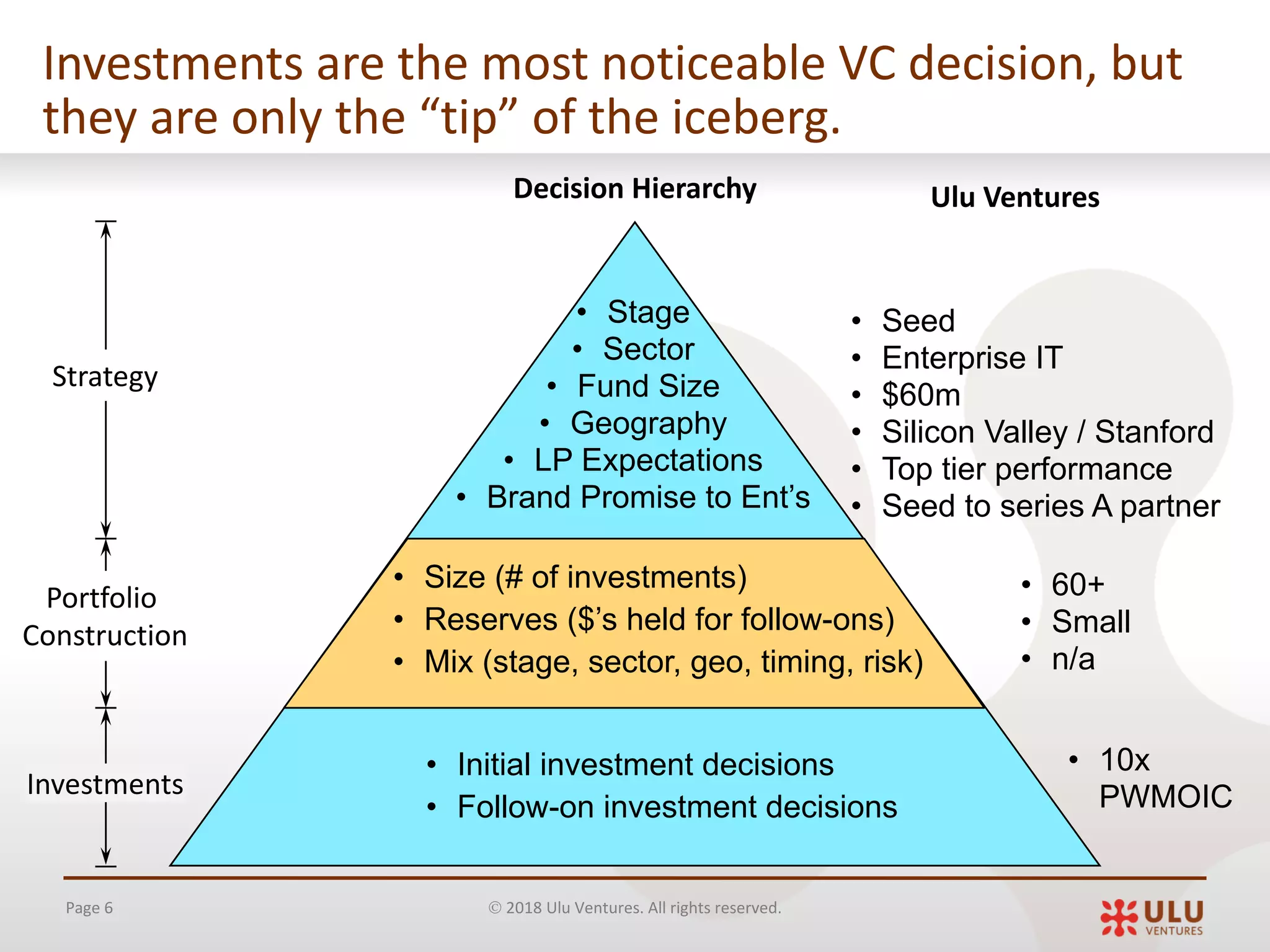 Page 6 Ó 2018 Ulu Ventures. All rights reserved.
Investments are the most noticeable VC decision, but
they are only the “tip” of the iceberg.
Decision Hierarchy
• Stage
• Sector
• Fund Size
• Geography
• LP Expectations
• Brand Promise to Ent’s
• Size (# of investments)
• Reserves ($’s held for follow-ons)
• Mix (stage, sector, geo, timing, risk)
• Initial investment decisions
• Follow-on investment decisions
Strategy
Portfolio
Construction
Investments
• Seed
• Enterprise IT
• $60m
• Silicon Valley / Stanford
• Top tier performance
• Seed to series A partner
Ulu Ventures
• 60+
• Small
• n/a
• 10x
PWMOIC
 