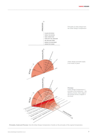AIMING HIGHER

Principles of urban design from
the Urban Design Compendium

Urban design principles apply
to all scales of place

Process:
Urban Design Compendium 2
provides a third dimension – the
delivery process. Each stage of
the process forms a chapter in
this book.

Principles, Scale and Process: How the Urban Design Compendium 2 builds on the principles of the original Compendium.

www.urbandesigncompendium.co.uk

7

 