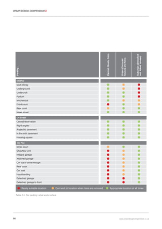 Suburban (Detached
and linked houses)

Urban (Terraced
houses and flats)

Parking

Central (Mostly flats)

URBAN DESIGN COMPENDIUM 2

Off Plot

Multi-storey
Underground
Undercroft
Podium
Mechanical
Front court
Rear court
Mews street
On Street

Central reservation
Right angled
Angled to pavement
In line with pavement
Housing square
On Plot

Mews court
Chauffeur unit
Integral garage
Attached garage
Cut out or drive through
Rear court
Car port
Hardstanding
Detached garage
Detached garage to front

Rarely suitable location

Can work in location when risks are removed

Appropriate location at all times

Table 2.5 Car parking: what works where

98

www.urbandesigncompendium.co.uk

 