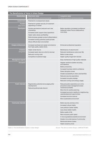 URBAN DESIGN COMPENDIUM 2

The Beneficiaries of Value in Urban Design
Stakeholders

Long-term value

(social, economic and environmental)
Landowners

Short-term value

(social, economic and environmental)

Potential for increased land values

Funders
(short term)

Potential for greater security of investment
depending on market

Developers

Quicker permissions (reduced cost, less
uncertainty)

Better reputation (increased confidence/
trademark value) Future collaborations
more likely

Increased public support (less opposition)
Higher sales values (profitability)
Distinctiveness (greater product differentiation)
Increased funding potential (public/private)
Allows difficult sites to be tackled
Design professionals

Enhanced professional reputation

Higher rental returns

Maintenance of value/income

Increased asset value (on which to borrow)

Reduced maintenance costs (over life)

Reduced running costs

Better re-sale values

Competitive investment edge

Investors
(long term)

Increased workload and repeat commissions
from high quality, stable clients

Higher quality longer-term tenants

Management agents

Easy maintenance if high quality materials

Occupiers

Happier workforce (better recruiting
and retention)
Better productivity
Increased business (client) confidence
Fewer disruptive moves
Greater accessibility to other uses/facilities
Reduced security expenditure
Increased occupier prestige
Reduced running cost (energy usage)

Public interests

Regenerative potential (encouraging other
development)
Reduced public/private discord

Reduced public expenditure (on crime
prevention/urban management/urban
maintenance/health)
More time for positive planning
Increased economic viability for neighbouring
uses/development opportunities
Increased local tax revenue
More sustainable environment

Community interests

Better security and less crime
Increased cultural vitality
Less pollution (better health)
Less stress (better health)
Better quality of life
More inclusive public space
A more equitable/accessible environment
Greater civic pride (sense of community)
Reinforced sense of place
Higher property prices

Table 3.1 The beneficiaries of value in urban design

104

Source: The Value of Urban Design, CABE/DETR 2001

www.urbandesigncompendium.co.uk

 