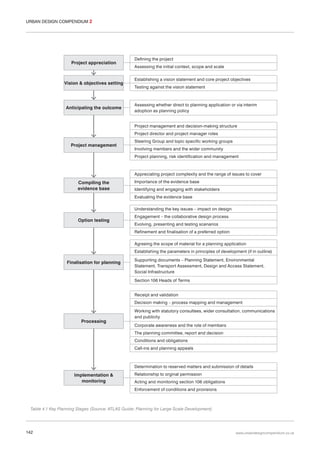 URBAN DESIGN COMPENDIUM 2

Project appreciation

Vision & objectives setting

Anticipating the outcome

Defining the project
Assessing the initial context, scope and scale
Establishing a vision statement and core project objectives
Testing against the vision statement

Assessing whether direct to planning application or via interim
adoption as planning policy
Project management and decision-making structure
Project director and project manager roles

Project management

Steering Group and topic specific working groups
Involving members and the wider community
Project planning, risk identification and management

Appreciating project complexity and the range of issues to cover

Compiling the
evidence base

Importance of the evidence base
Identifying and engaging with stakeholders
Evaluating the evidence base
Understanding the key issues – impact on design

Option testing

Engagement – the collaborative design process
Evolving, presenting and testing scenarios
Refinement and finalisation of a preferred option
Agreeing the scope of material for a planning application
Establishing the parameters in principles of development (if in outline)

Finalisation for planning

Supporting documents – Planning Statement, Environmental
Statement, Transport Assessment, Design and Access Statement,
Social Infrastructure
Section 106 Heads of Terms
Receipt and validation
Decision making – process mapping and management

Processing

Working with statutory consultees, wider consultation, communications
and publicity
Corporate awareness and the role of members
The planning committee, report and decision
Conditions and obligations
Call-ins and planning appeals

Determination to reserved matters and submission of details

Implementation &
monitoring

Relationship to orginal permission
Acting and monitoring section 106 obligations
Enforcement of conditions and provisions

Table 4.1 Key Planning Stages (Source: ATLAS Guide: Planning for Large Scale Development)

142

www.urbandesigncompendium.co.uk

 