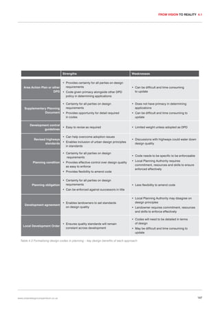 FROM VISION TO REALITY 4.1

Strengths
• Provides certainty for all parties on design
requirements
Area Action Plan or other
DPD • Code given primacy alongside other DPD
policy in determining applications
• Certainty for all parties on design
requirements
Supplementary Planning
Document • Provides opportunity for detail required
in codes
Development control
• Easy to revise as required
guidelines
• Can help overcome adoption issues
Revised highways
• Enables inclusion of urban design principles
standards
in standards
• Certainty for all parties on design
requirements
Planning condition • Provides effective control over design quality
as easy to enforce
• Provides flexibility to amend code

Planning obligation

• Certainty for all parties on design
requirements

Weaknesses

• Can be difficult and time consuming
to update

• Does not have primacy in determining
applications
• Can be difficult and time consuming to
update
• Limited weight unless adopted as DPD

• Discussions with highways could water down
design quality

• Code needs to be specific to be enforceable
• Local Planning Authority requires
commitment, resources and skills to ensure
enforced effectively

• Less flexibility to amend code

• Can be enforced against successors in title

• Enables landowners to set standards
Development agreement
on design quality

• Ensures quality standards will remain
Local Development Order
constant across development

• Local Planning Authority may disagree on
design principles
• Landowner requires commitment, resources
and skills to enforce effectively
• Codes will need to be detailed in terms
of design
• May be difficult and time consuming to
update

Table 4.2 Formalising design codes in planning – key design benefits of each approach

www.urbandesigncompendium.co.uk

147

 