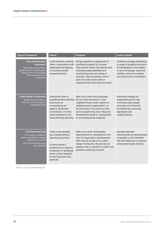 URBAN DESIGN COMPENDIUM 2

Type of framework
Area development
framework
Scale may be town-wide,
growth area or a regeneration
strategy. Will cover multiple
land ownerships and
timescales

Urban design framework
Neighbourhood scale or
may just cover a number of
inter-related sites

Development brief
For a large or small site
which is typically in a single
ownership or control
N.B. This is not the same
as a site brief

Status

Purpose

Level of detail

Local authority initiative,
often in association with
redevelopment agency
or housing market
renewal partners

Brings together an agreed set of
prioritised projects for an area,
often broken down into themes and
indicating responsibilities and
potential sources of funding or
partners. May constitute or form
part of an area action plan or
supplementary planning document

Indicative strategy identifying
a range of projects that are to
be developed in more detail
in terms of design, technical
viability, economic viability
and community involvement

Area action plan or
supplementary planning
document; or
a proposal by an
agency, landowner
or developer, in some
cases adopted by the
local planning authority

Sets out a vision and proposals
for an urban extension or new
neighbourhood centre, district or
neighbourhood regeneration; or
the promotion of a centre or area
and its opportunity sites. Requires
development briefs or masterplans
to be subsequently prepared

Indicative strategy for
a specified area or site,
involving urban design
concepts and informed
by preliminary technical
appraisals and
viability testing

Likely to be adopted
as a supplementary
planning document

Sets out a vision and specific
requirements for development of a
site. On large sites a development
brief may be similar to an urban
design framework. Should set out
exactly what is required in order to be
granted a planning consent

Specific selected
requirements for development
proposals on the identified
site with reference to relevant
development plan policies

In some cases a
proposal by an agency,
landowner or developer
which is then adopted
by the local planning
authority

Table 1.2 Types of framework

26

www.urbandesigncompendium.co.uk

 