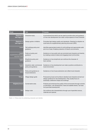URBAN DESIGN COMPENDIUM 2

Scale

Tool

Purpose

Regional or
sub-regional

Character study

A promotional tool which can be used to provide vision and guidance
on how new development can retain unique aspects of local character

Regional or
sub-regional

Design guide or initiative

Promotes high design quality and standards. Potential for adoption at
local level as a supplementary planning document (SPD)

Local

Tall buildings policy and
guidance

Identifies appropriate location for tall buildings and appropriate scale
and mix of uses. Enables protection of historic environments

Local

Public art policy and
guidance

Guidance on how public arts can promote local character and identity
by creating a sense of place and engaging local communities

Shopfronts policy and
guidance

Guidance on how shopfronts can reinforce the character of
town centres

Industrial, retail, commercial
policy and guidance

Guidance on how development can make a positive contribution to
local environment

Policy and guidance on
house extensions

Guidance on how house extensions can reflect local character

Village design guide

Produced by local communities to identify local character and set out
design guidance for new development. They usually focus on
landscape, settlement shape and buildings

Conservation area

Protects and enhances the quality of the environment through controls
on demolition, new development, trees and satellite dishes. Can also
limit permitted development

Design code

Can reinforce site characteristics through use of specified colours,
materials and species

(supplementary planning
document, SPD)

Local
(SPD)

Local
(SPD)

Local
(SPD)

Village

Neighbourhood

Site

Table 1.4 Policy tools for protecting character and identity

42

www.urbandesigncompendium.co.uk

 