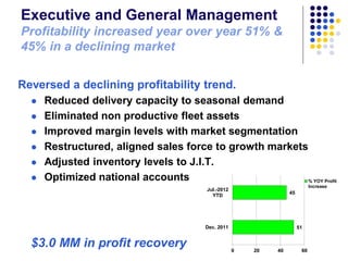 Executive and General Management
Profitability increased year over year 51% &
45% in a declining market
Reversed a declini...