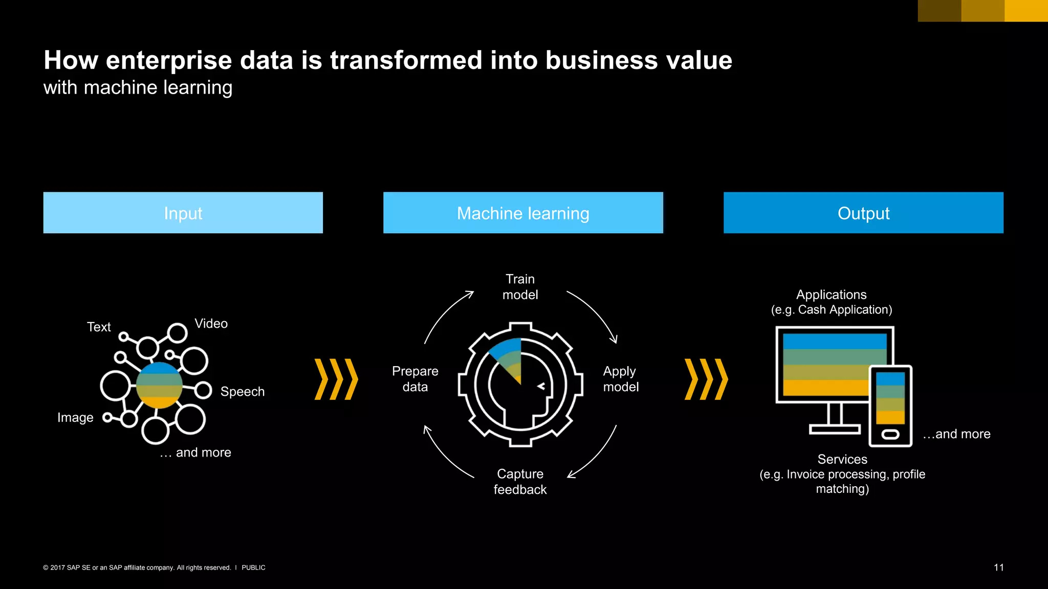 11PUBLIC© 2017 SAP SE or an SAP affiliate company. All rights reserved. ǀ
How enterprise data is transformed into business value
with machine learning
Input Machine learning Output
Train
model
Prepare
data
Apply
model
Capture
feedback
Text
Image
Video
Speech
… and more
Services
(e.g. Invoice processing, profile
matching)
…and more
Applications
(e.g. Cash Application)
 