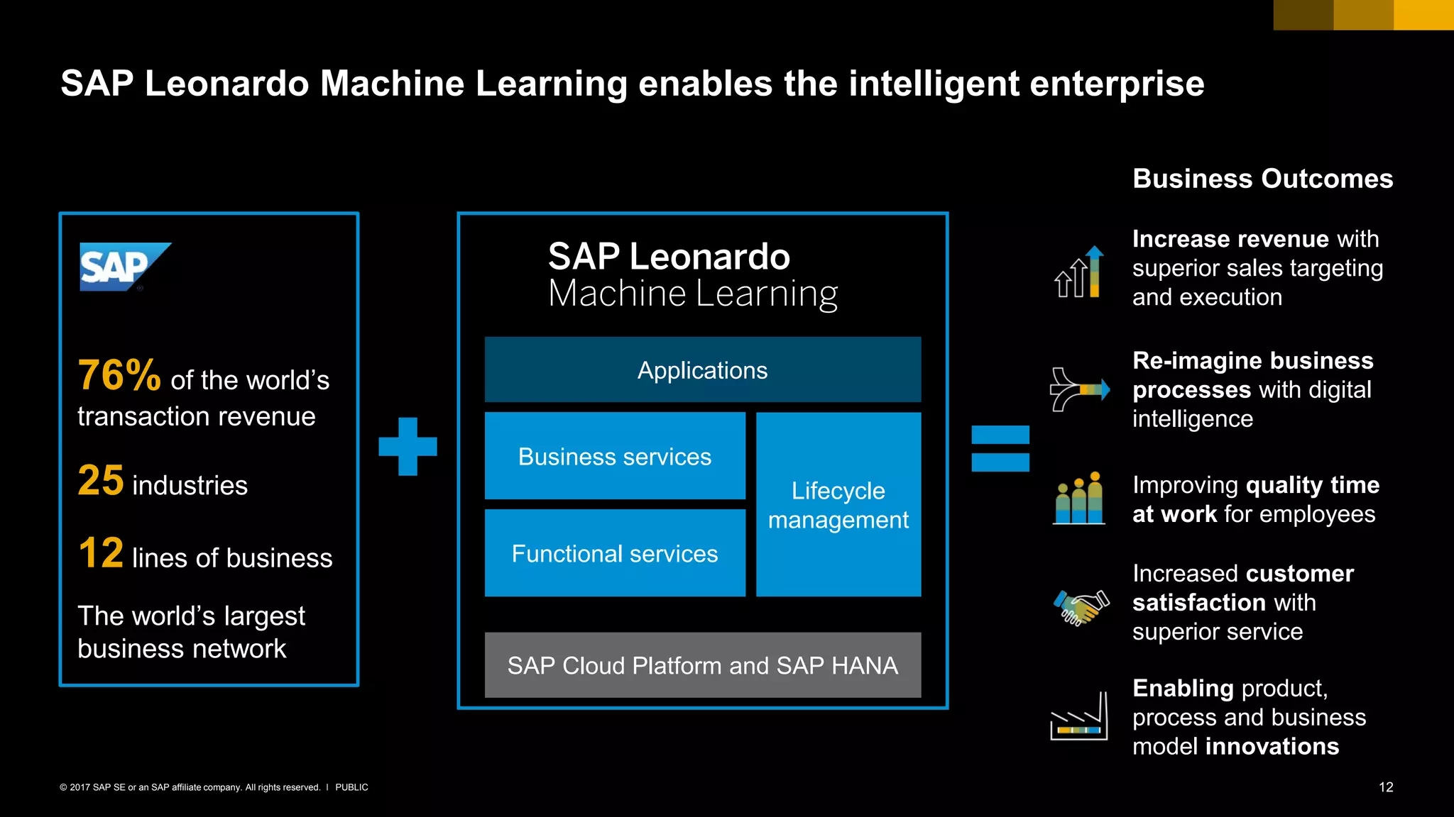 12PUBLIC© 2017 SAP SE or an SAP affiliate company. All rights reserved. ǀ
SAP Leonardo Machine Learning enables the intelligent enterprise
76% of the world’s
transaction revenue
25 industries
12 lines of business
The world’s largest
business network
Lifecycle
management
Applications
Business services
Functional services
SAP Cloud Platform and SAP HANA
Re-imagine business
processes with digital
intelligence
Increased customer
satisfaction with
superior service
Increase revenue with
superior sales targeting
and execution
Improving quality time
at work for employees
Enabling product,
process and business
model innovations
Business Outcomes
SAP Leonardo
Machine Learning
 
