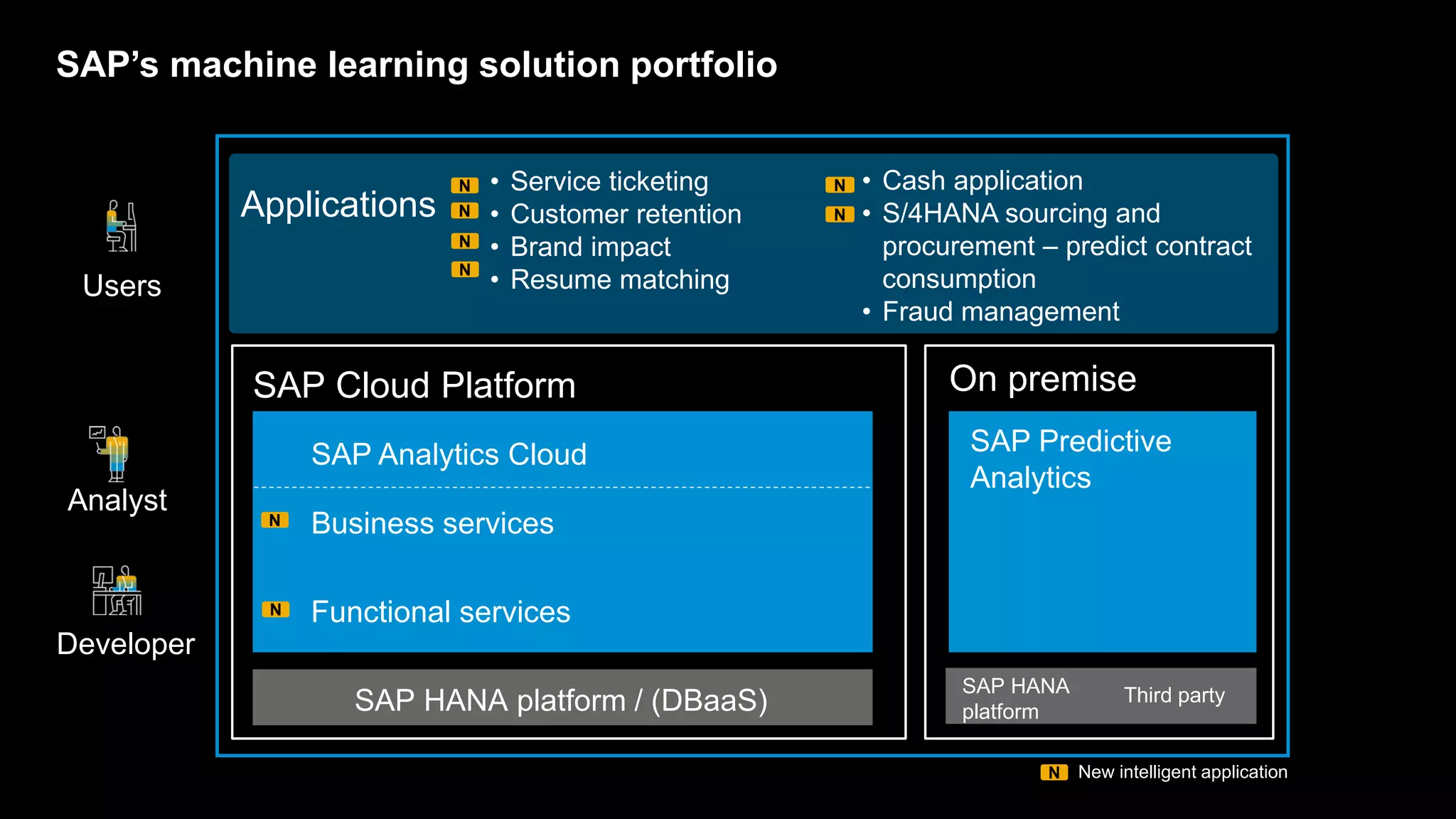 SAP’s machine learning solution portfolio
• Service ticketing
• Customer retention
• Brand impact
• Resume matching
• Cash application
• S/4HANA sourcing and
procurement – predict contract
consumption
• Fraud management
Applications
N
N
N
N
N
New intelligent applicationN
SAP Predictive
Analytics
SAP HANA platform / (DBaaS)
SAP HANA
platform
N
SAP Analytics Cloud
Business services
Functional services
SAP Cloud Platform On premise
N
N
Users
Analyst
Developer
Third party
 