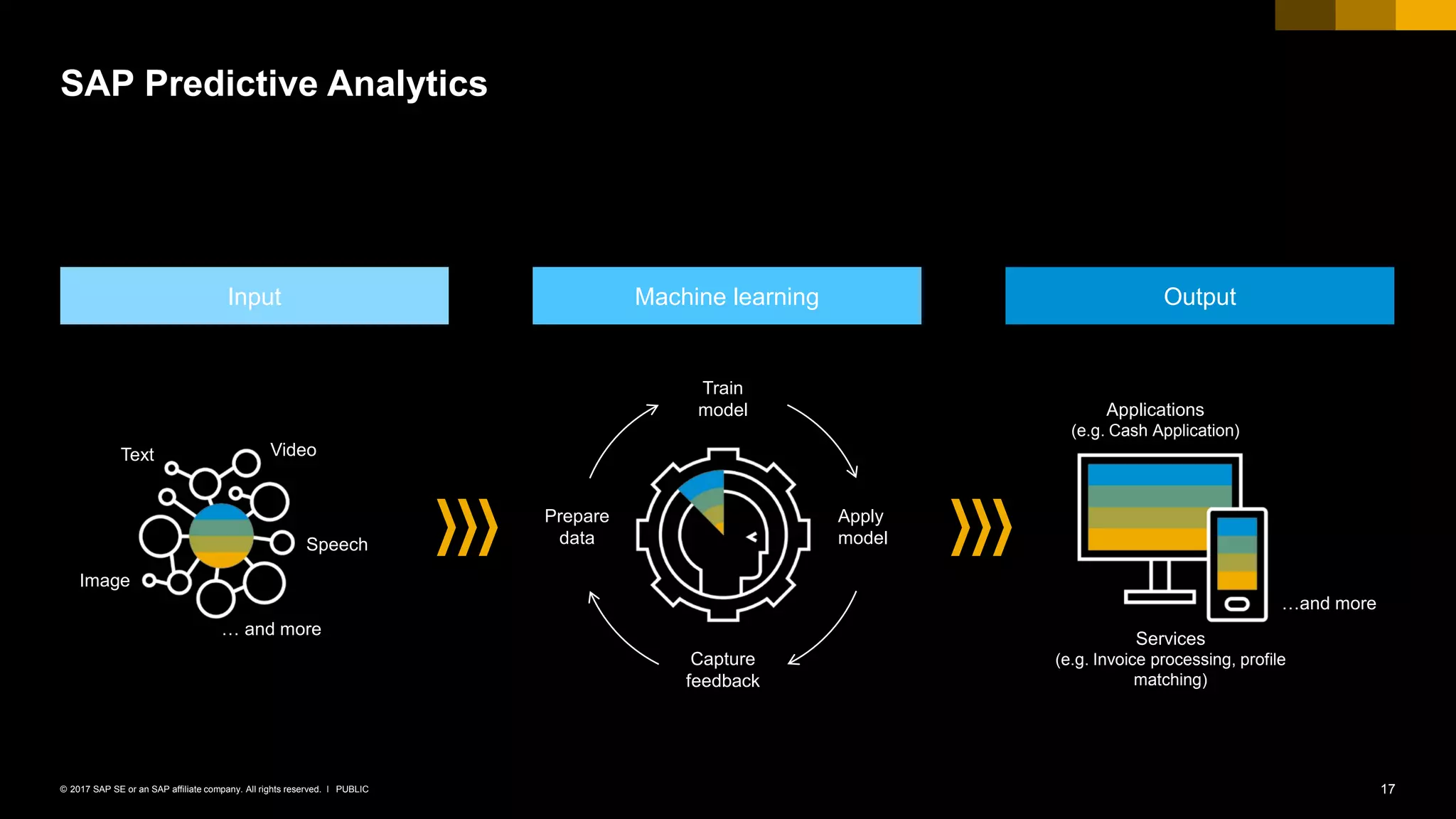 17PUBLIC© 2017 SAP SE or an SAP affiliate company. All rights reserved. ǀ
SAP Predictive Analytics
Input Machine learning Output
Train
model
Prepare
data
Apply
model
Capture
feedback
Text
Image
Video
Speech
… and more
Services
(e.g. Invoice processing, profile
matching)
…and more
Applications
(e.g. Cash Application)
 
