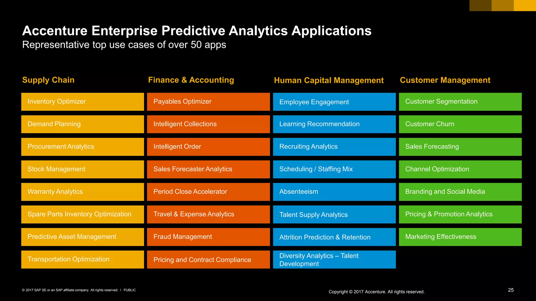 25PUBLIC© 2017 SAP SE or an SAP affiliate company. All rights reserved. ǀ
Accenture Enterprise Predictive Analytics Applications
Representative top use cases of over 50 apps
Supply Chain
Inventory Optimizer
Demand Planning
Procurement Analytics
Stock Management
Warranty Analytics
Spare Parts Inventory Optimization
Predictive Asset Management
Transportation Optimization
Finance & Accounting
Payables Optimizer
Intelligent Collections
Intelligent Order
Sales Forecaster Analytics
Period Close Accelerator
Travel & Expense Analytics
Fraud Management
Pricing and Contract Compliance
Human Capital Management
Employee Engagement
Learning Recommendation
Recruiting Analytics
Scheduling / Staffing Mix
Absenteeism
Talent Supply Analytics
Attrition Prediction & Retention
Diversity Analytics – Talent
Development
Customer Management
Customer Segmentation
Customer Churn
Sales Forecasting
Channel Optimization
Branding and Social Media
Pricing & Promotion Analytics
Marketing Effectiveness
Copyright © 2017 Accenture. All rights reserved.
 