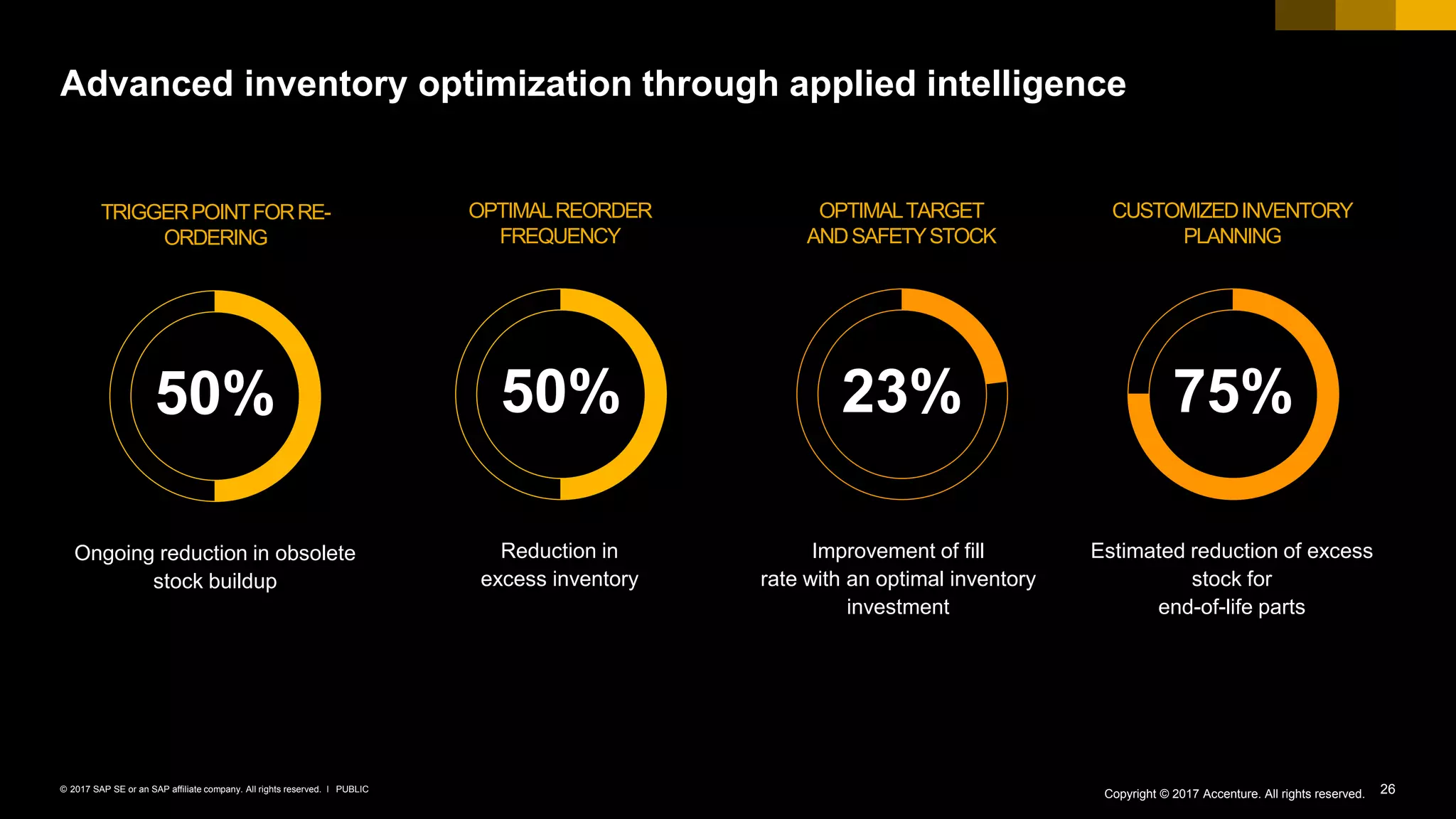 26PUBLIC© 2017 SAP SE or an SAP affiliate company. All rights reserved. ǀ
50% 23% 75%
Reduction in
excess inventory
Estimated reduction of excess
stock for
end-of-life parts
Improvement of fill
rate with an optimal inventory
investment
CUSTOMIZEDINVENTORY
PLANNING
OPTIMALTARGET
ANDSAFETYSTOCK
OPTIMALREORDER
FREQUENCY
Ongoing reduction in obsolete
stock buildup
TRIGGERPOINTFORRE-
ORDERING
Advanced inventory optimization through applied intelligence
Copyright © 2017 Accenture. All rights reserved.
50%
 