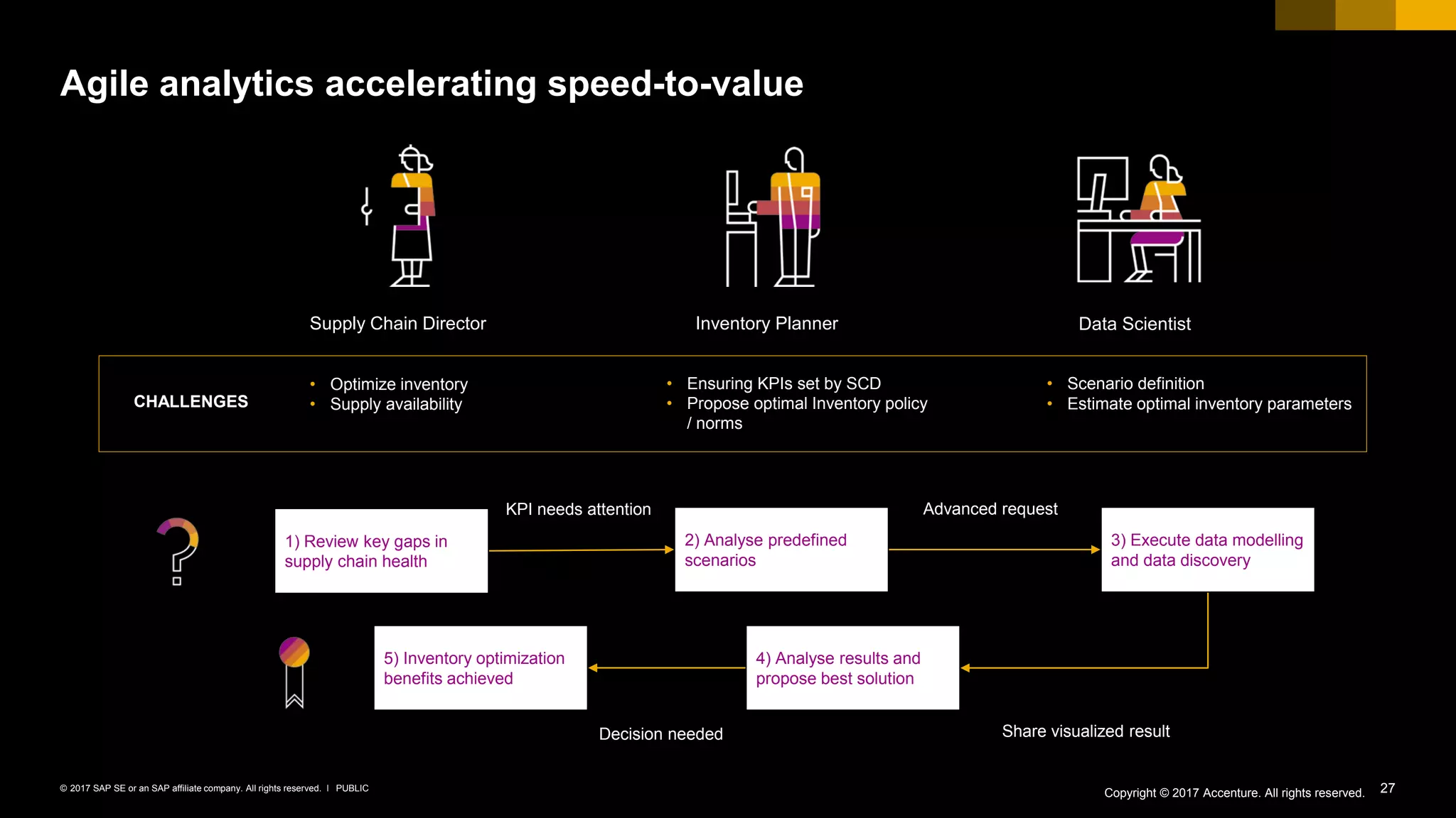 27PUBLIC© 2017 SAP SE or an SAP affiliate company. All rights reserved. ǀ
Agile analytics accelerating speed-to-value
1) Review key gaps in
supply chain health
KPI needs attention
2) Analyse predefined
scenarios
Advanced request
3) Execute data modelling
and data discovery
4) Analyse results and
propose best solution
Share visualized result
5) Inventory optimization
benefits achieved
Decision needed
Supply Chain Director Inventory Planner
• Optimize inventory
• Supply availability
• Ensuring KPIs set by SCD
• Propose optimal Inventory policy
/ norms
• Scenario definition
• Estimate optimal inventory parametersCHALLENGES
Data Scientist
Copyright © 2017 Accenture. All rights reserved.
 
