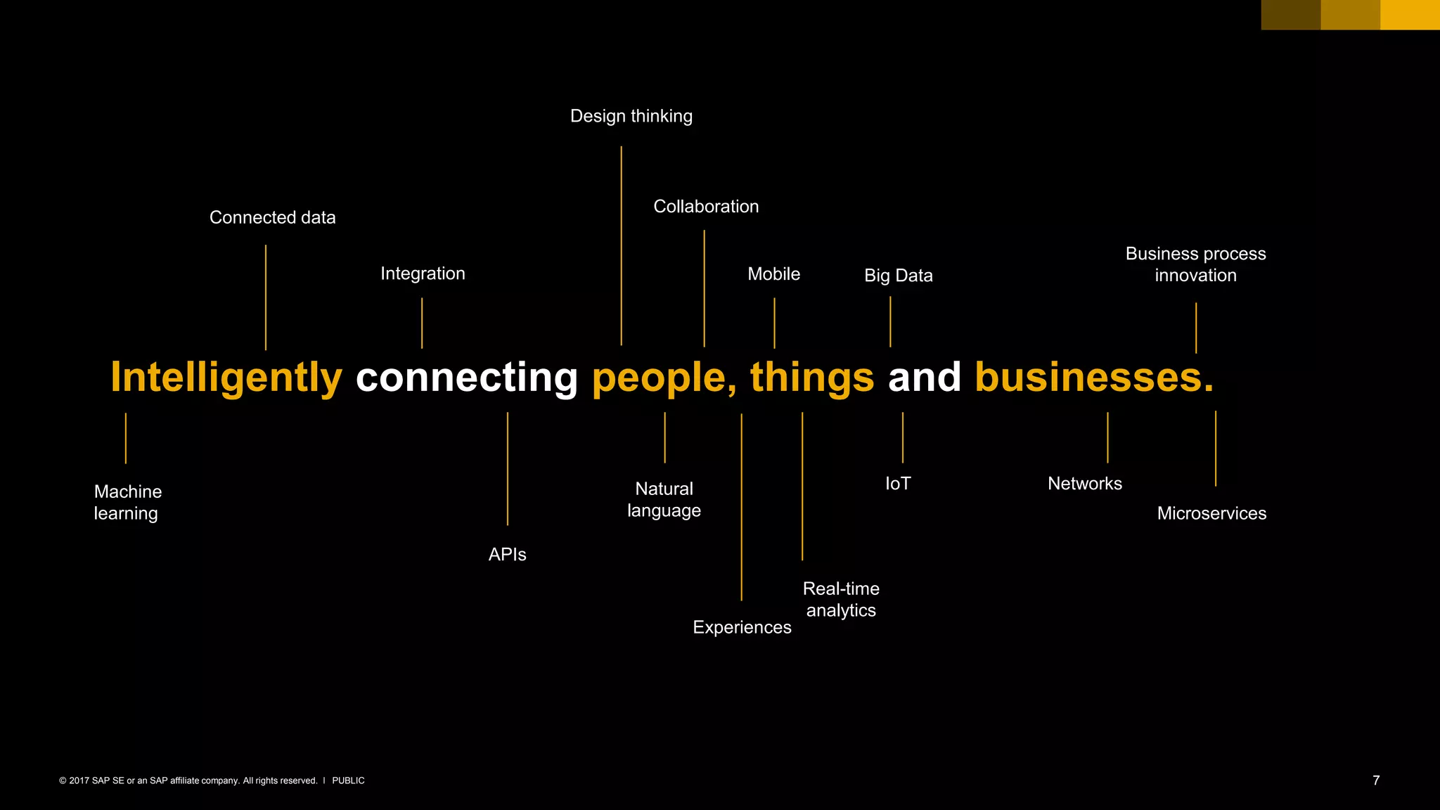 7PUBLIC© 2017 SAP SE or an SAP affiliate company. All rights reserved. ǀ
Intelligently connecting people, things and businesses.
Integration Mobile
Collaboration
Big Data
Business process
innovation
Connected data
Design thinking
Microservices
APIs
Real-time
analytics
Natural
language
IoT NetworksMachine
learning
Experiences
 