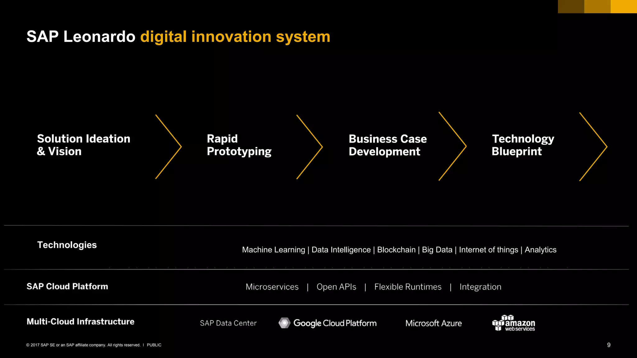 9PUBLIC© 2017 SAP SE or an SAP affiliate company. All rights reserved. ǀ
SAP Leonardo digital innovation system
Technologies Machine Learning | Data Intelligence | Blockchain | Big Data | Internet of things | Analytics
 