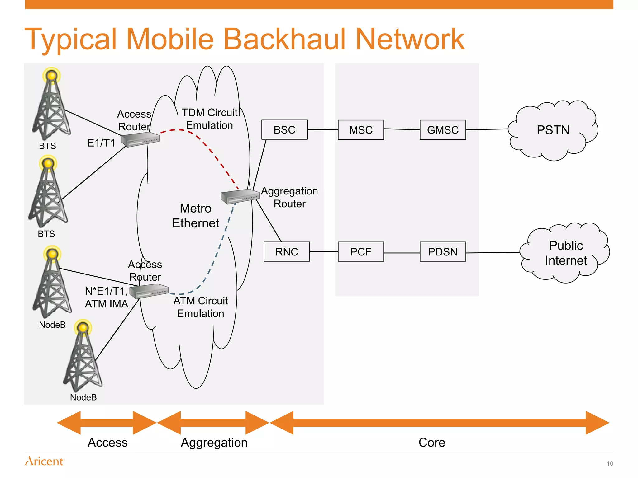 Typical Mobile Backhaul Network

                    Access    TDM Circuit
                    Router     Emulation      BSC         MSC    GMSC   PSTN
 BTS        E1/T1



                                            Aggregation
                              Metro           Router
                             Ethernet
BTS

                                              RNC         PCF    PDSN
                                                                         Public
                   Access                                               Internet
                    Router
           N*E1/T1,
           ATM IMA           ATM Circuit
                              Emulation
 NodeB




         NodeB




            Access            Aggregation                       Core
                                                                                   10
 