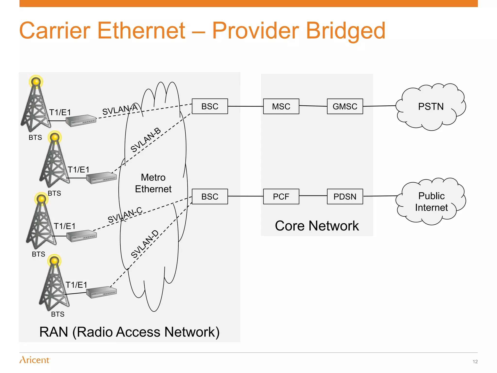 Carrier Ethernet – Provider Bridged


                                BSC   MSC     GMSC   PSTN
       T1/E1

BTS



             T1/E1
                      Metro
       BTS           Ethernet
                                BSC   PCF     PDSN    Public
                                                     Internet
        T1/E1                         Core Network
 BTS



             T1/E1


       BTS

  RAN (Radio Access Network)
                                                                12
 