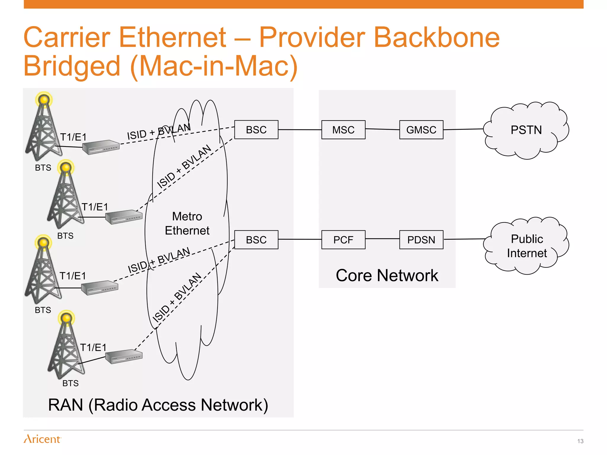 Carrier Ethernet – Provider Backbone
Bridged (Mac-in-Mac)

                               BSC   MSC     GMSC   PSTN
      T1/E1

BTS



            T1/E1
                     Metro
      BTS           Ethernet
                               BSC   PCF     PDSN    Public
                                                    Internet
      T1/E1                          Core Network
BTS



            T1/E1


      BTS

  RAN (Radio Access Network)
                                                               13
 
